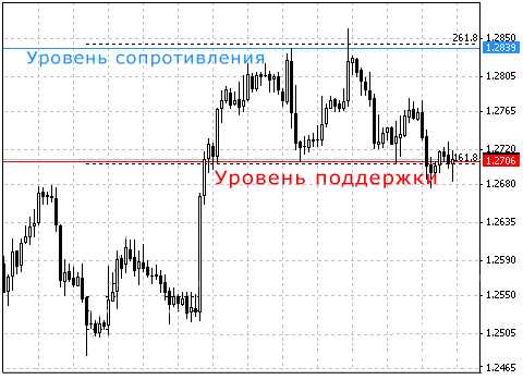 Уровень поддержки и уровень сопротивления